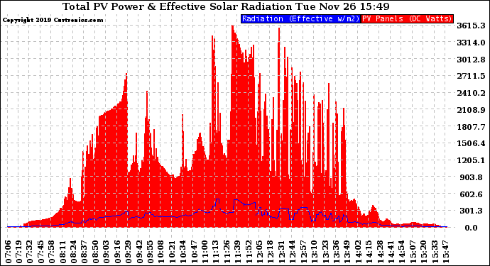 Solar PV/Inverter Performance Total PV Panel Power Output & Effective Solar Radiation