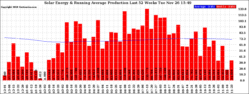 Solar PV/Inverter Performance Weekly Solar Energy Production Running Average Last 52 Weeks