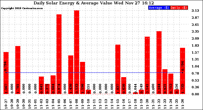 Solar PV/Inverter Performance Daily Solar Energy Production Value