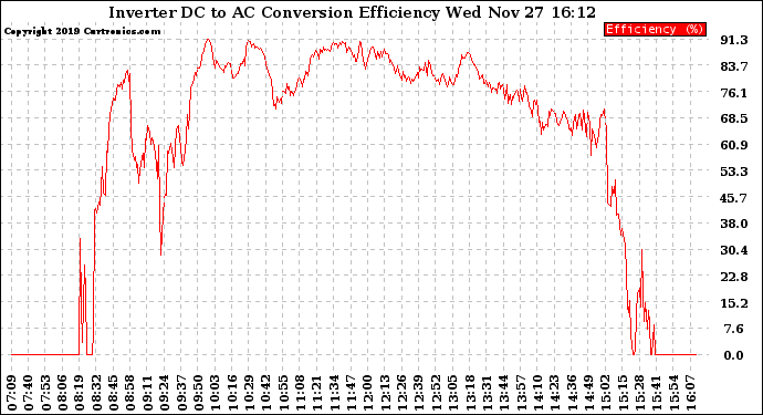 Solar PV/Inverter Performance Inverter DC to AC Conversion Efficiency