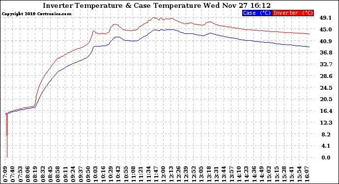 Solar PV/Inverter Performance Inverter Operating Temperature