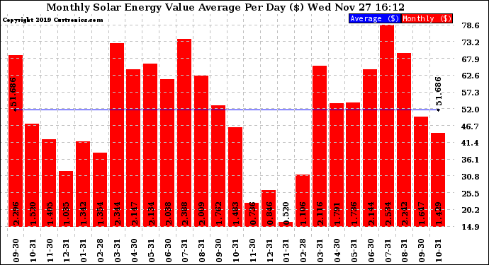 Solar PV/Inverter Performance Monthly Solar Energy Value Average Per Day ($)