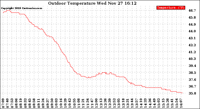 Solar PV/Inverter Performance Outdoor Temperature