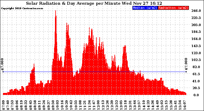 Solar PV/Inverter Performance Solar Radiation & Day Average per Minute