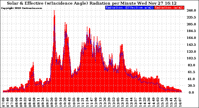 Solar PV/Inverter Performance Solar Radiation & Effective Solar Radiation per Minute