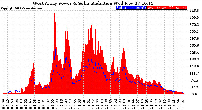 Solar PV/Inverter Performance West Array Power Output & Solar Radiation