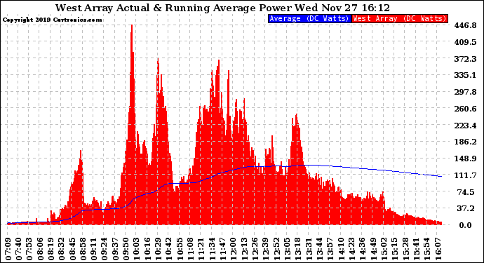 Solar PV/Inverter Performance West Array Actual & Running Average Power Output