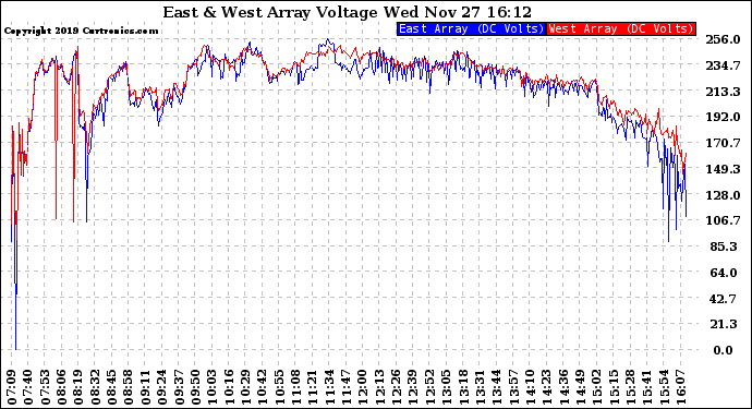 Solar PV/Inverter Performance Photovoltaic Panel Voltage Output