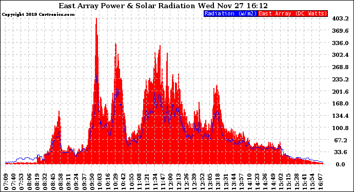 Solar PV/Inverter Performance East Array Power Output & Solar Radiation