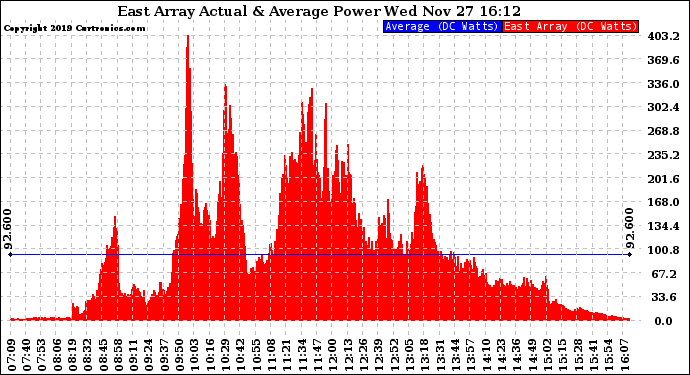 Solar PV/Inverter Performance East Array Actual & Average Power Output