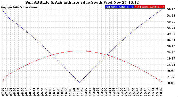 Solar PV/Inverter Performance Sun Altitude Angle & Azimuth Angle