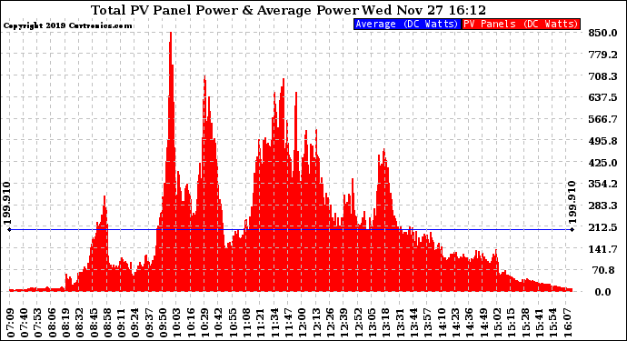 Solar PV/Inverter Performance Total PV Panel Power Output