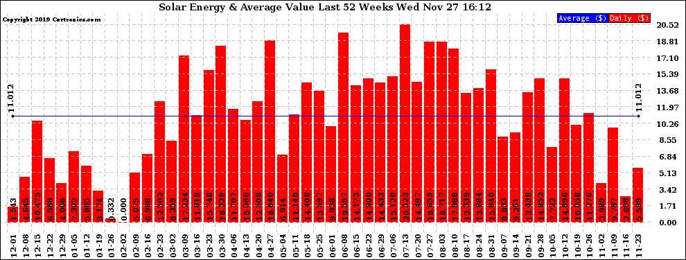 Solar PV/Inverter Performance Weekly Solar Energy Production Value Last 52 Weeks