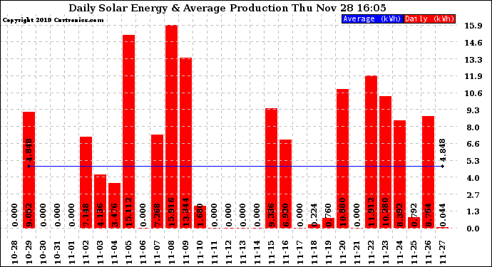 Solar PV/Inverter Performance Daily Solar Energy Production