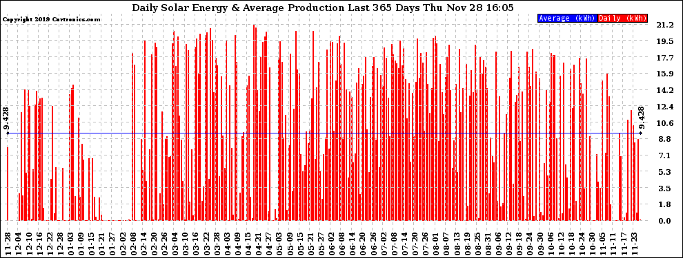 Solar PV/Inverter Performance Daily Solar Energy Production Last 365 Days