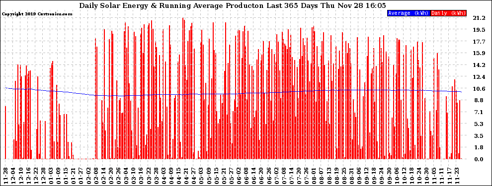 Solar PV/Inverter Performance Daily Solar Energy Production Running Average Last 365 Days