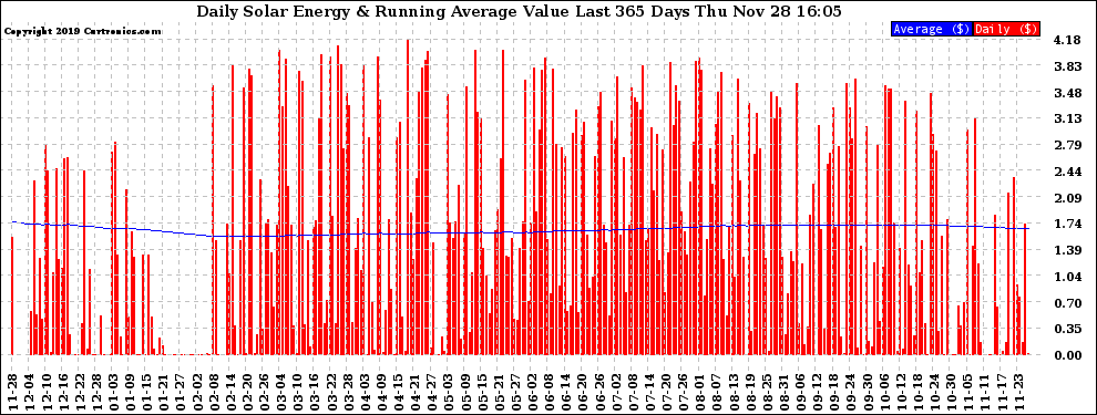 Solar PV/Inverter Performance Daily Solar Energy Production Value Running Average Last 365 Days