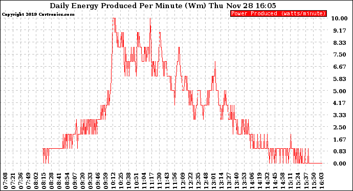 Solar PV/Inverter Performance Daily Energy Production Per Minute