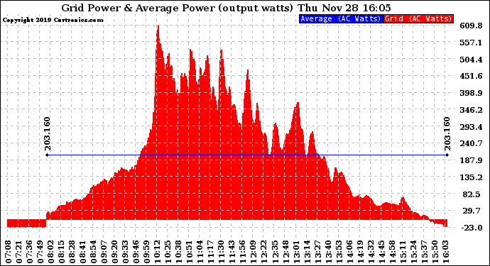 Solar PV/Inverter Performance Inverter Power Output