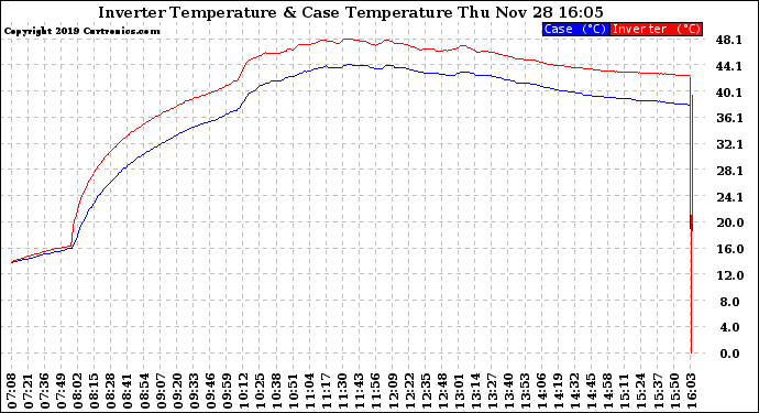 Solar PV/Inverter Performance Inverter Operating Temperature