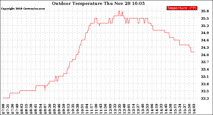 Solar PV/Inverter Performance Outdoor Temperature