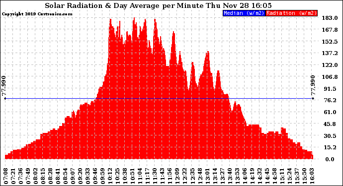 Solar PV/Inverter Performance Solar Radiation & Day Average per Minute