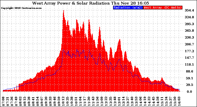 Solar PV/Inverter Performance West Array Power Output & Solar Radiation