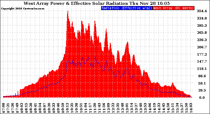 Solar PV/Inverter Performance West Array Power Output & Effective Solar Radiation