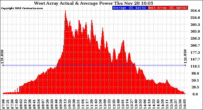 Solar PV/Inverter Performance West Array Actual & Average Power Output