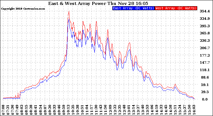 Solar PV/Inverter Performance Photovoltaic Panel Power Output