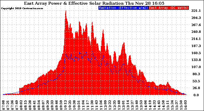 Solar PV/Inverter Performance East Array Power Output & Effective Solar Radiation