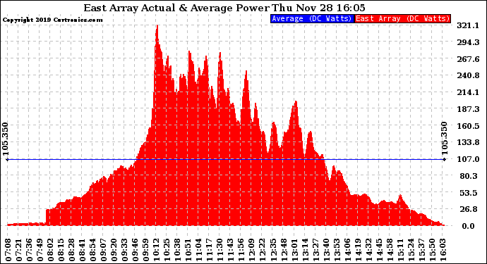 Solar PV/Inverter Performance East Array Actual & Average Power Output