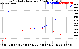 Solar PV/Inverter Performance Sun Altitude Angle & Sun Incidence Angle on PV Panels