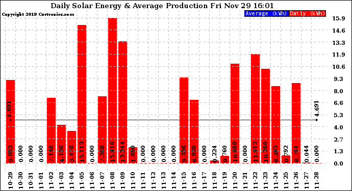 Solar PV/Inverter Performance Daily Solar Energy Production