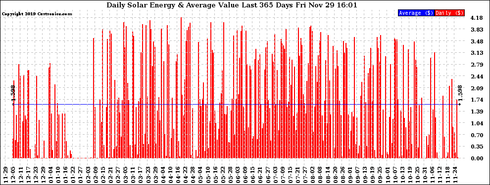 Solar PV/Inverter Performance Daily Solar Energy Production Value Last 365 Days