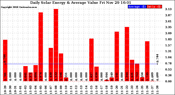 Solar PV/Inverter Performance Daily Solar Energy Production Value