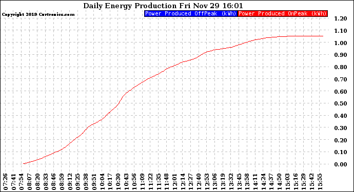 Solar PV/Inverter Performance Daily Energy Production