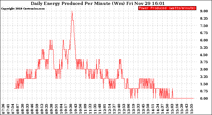 Solar PV/Inverter Performance Daily Energy Production Per Minute