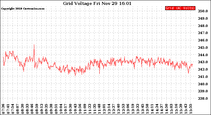 Solar PV/Inverter Performance Grid Voltage