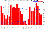 Milwaukee Solar Powered Home Monthly Production Value Running Average