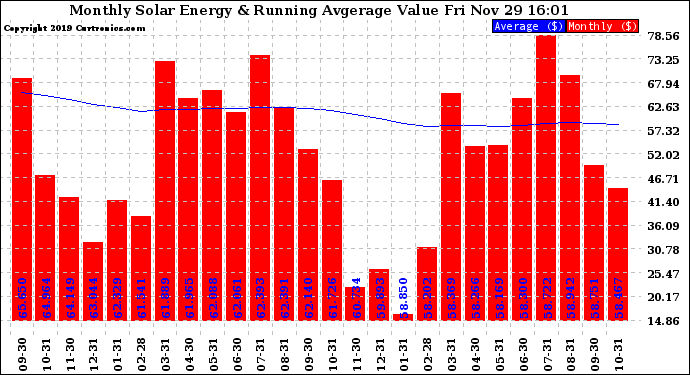 Solar PV/Inverter Performance Monthly Solar Energy Production Value Running Average