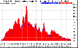 Solar PV/Inverter Performance Solar Radiation & Effective Solar Radiation per Minute