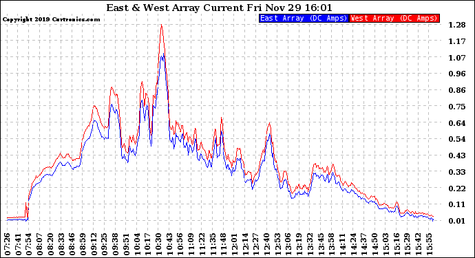 Solar PV/Inverter Performance Photovoltaic Panel Current Output