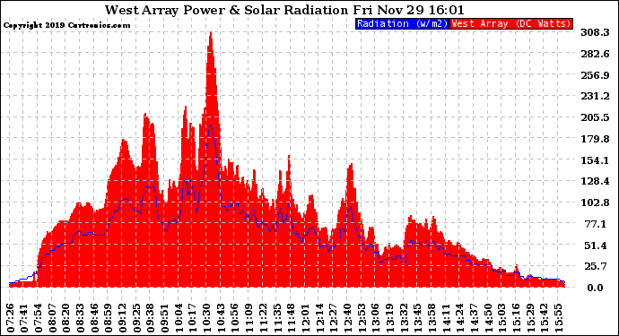 Solar PV/Inverter Performance West Array Power Output & Solar Radiation