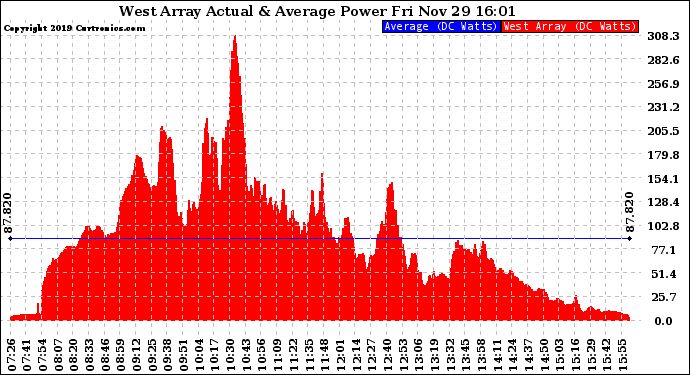 Solar PV/Inverter Performance West Array Actual & Average Power Output