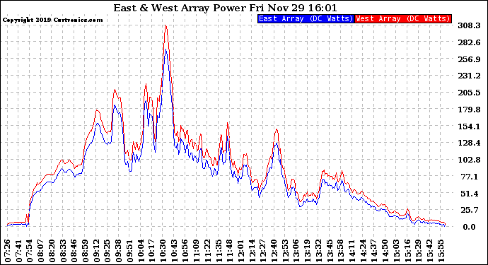 Solar PV/Inverter Performance Photovoltaic Panel Power Output