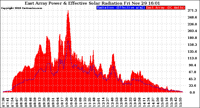 Solar PV/Inverter Performance East Array Power Output & Effective Solar Radiation