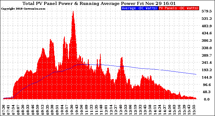 Solar PV/Inverter Performance Total PV Panel & Running Average Power Output