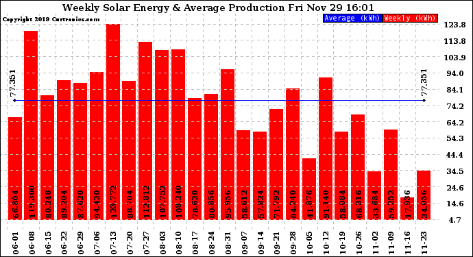 Solar PV/Inverter Performance Weekly Solar Energy Production