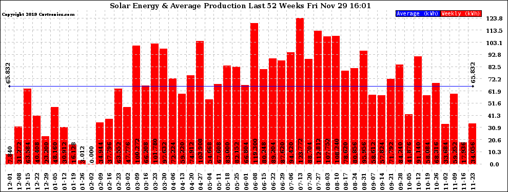 Solar PV/Inverter Performance Weekly Solar Energy Production Last 52 Weeks